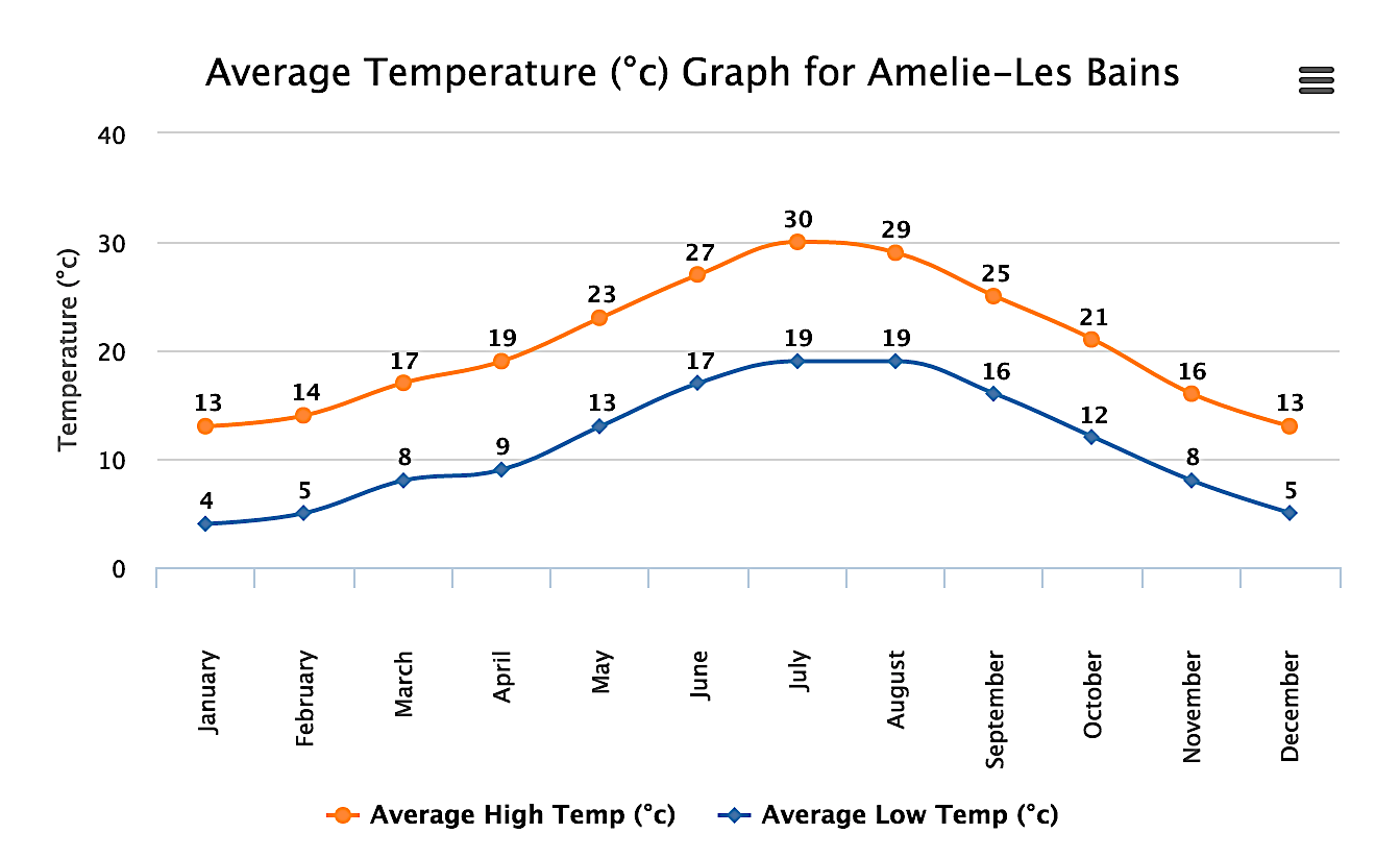 temperature chart amelie-les-bains